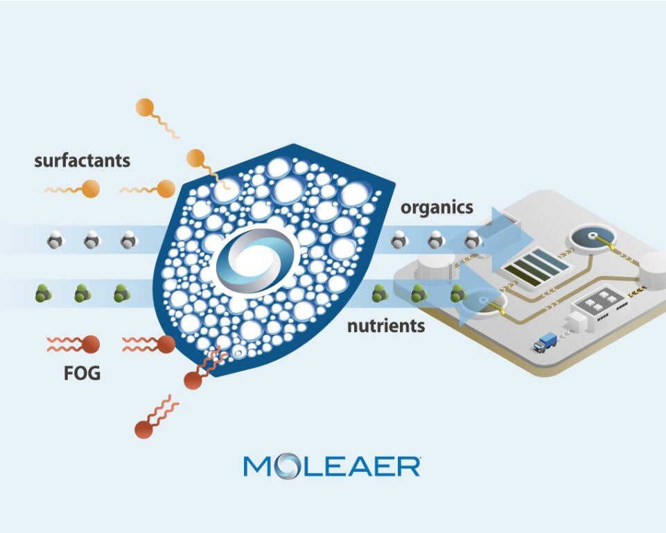 Nano Shield Wastewater