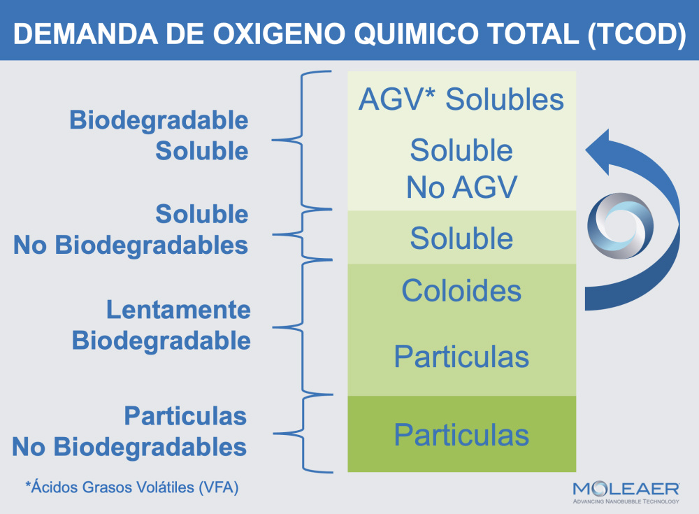 demanda-oxigeno-total