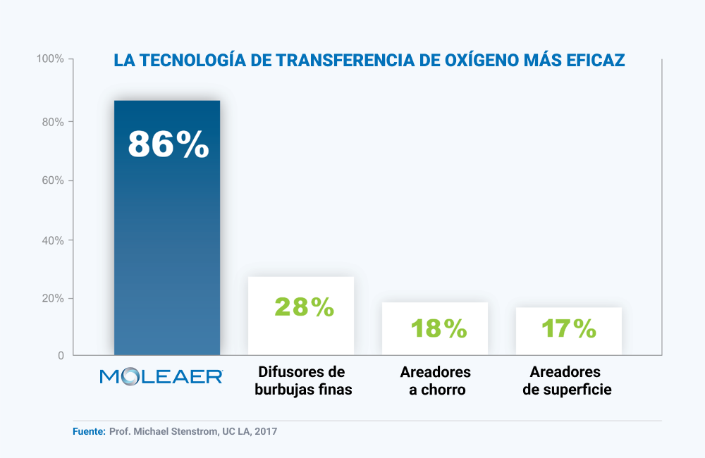 eficiencia-transferencia-oxigeno-moleaer