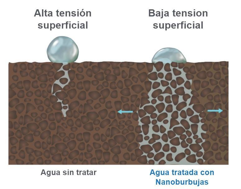 Infiltración del agua tratada con nanoburbujas